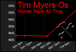 Total Graph of Tim Myers Os