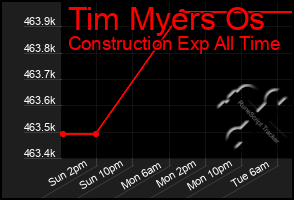 Total Graph of Tim Myers Os