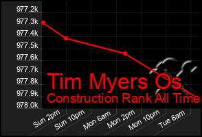 Total Graph of Tim Myers Os