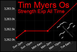 Total Graph of Tim Myers Os