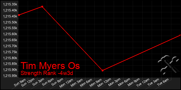 Last 31 Days Graph of Tim Myers Os