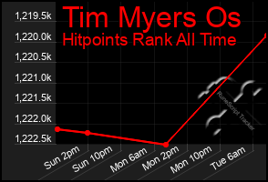 Total Graph of Tim Myers Os