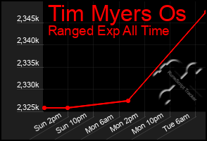 Total Graph of Tim Myers Os