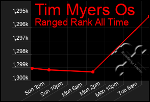 Total Graph of Tim Myers Os