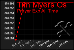 Total Graph of Tim Myers Os