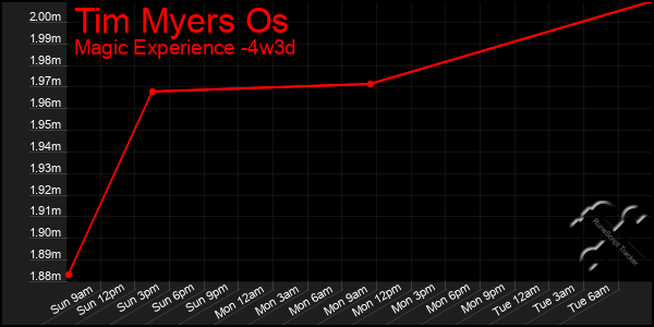 Last 31 Days Graph of Tim Myers Os