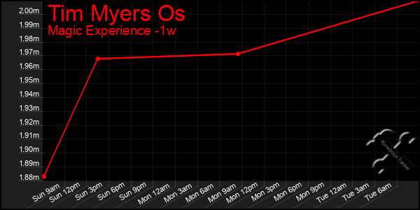 Last 7 Days Graph of Tim Myers Os