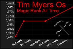 Total Graph of Tim Myers Os