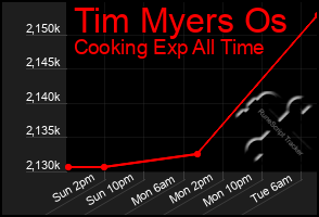 Total Graph of Tim Myers Os