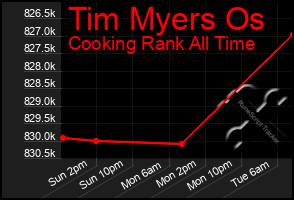 Total Graph of Tim Myers Os