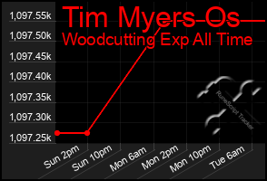 Total Graph of Tim Myers Os