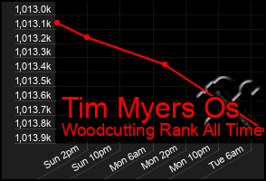 Total Graph of Tim Myers Os