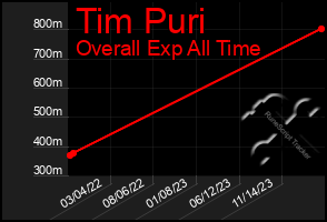 Total Graph of Tim Puri