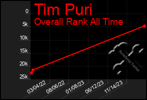 Total Graph of Tim Puri