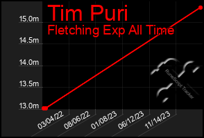 Total Graph of Tim Puri