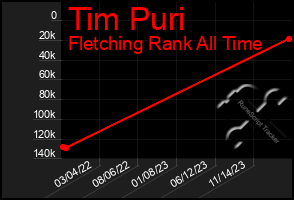 Total Graph of Tim Puri
