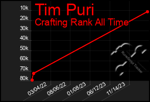 Total Graph of Tim Puri