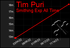 Total Graph of Tim Puri