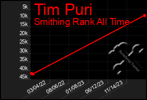 Total Graph of Tim Puri