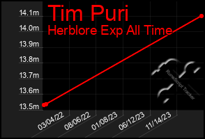 Total Graph of Tim Puri