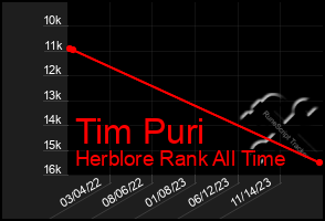 Total Graph of Tim Puri