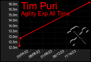 Total Graph of Tim Puri