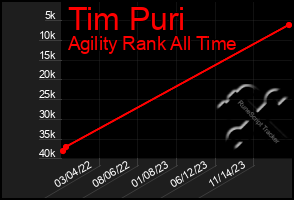 Total Graph of Tim Puri