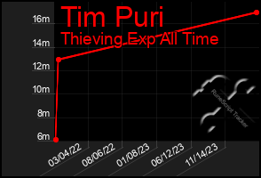 Total Graph of Tim Puri