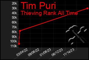 Total Graph of Tim Puri