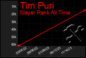 Total Graph of Tim Puri