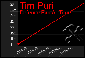 Total Graph of Tim Puri