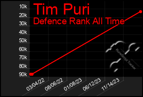 Total Graph of Tim Puri