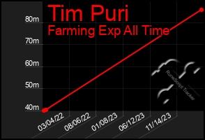 Total Graph of Tim Puri