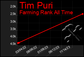 Total Graph of Tim Puri