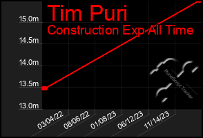 Total Graph of Tim Puri