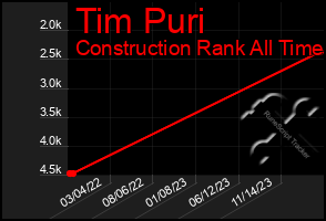Total Graph of Tim Puri