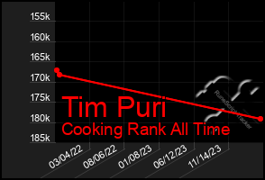 Total Graph of Tim Puri