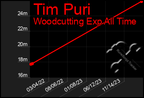 Total Graph of Tim Puri