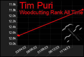 Total Graph of Tim Puri