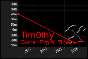 Total Graph of Tim0thy