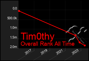 Total Graph of Tim0thy