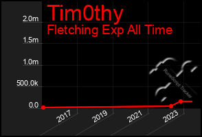 Total Graph of Tim0thy