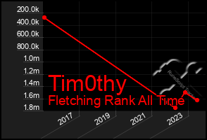 Total Graph of Tim0thy