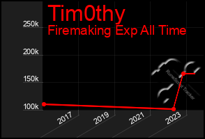 Total Graph of Tim0thy