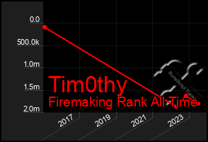 Total Graph of Tim0thy