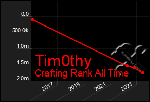 Total Graph of Tim0thy