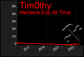 Total Graph of Tim0thy