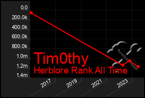 Total Graph of Tim0thy