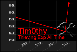 Total Graph of Tim0thy