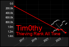 Total Graph of Tim0thy